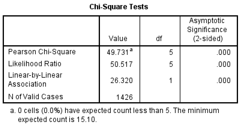 Chi-Square Output